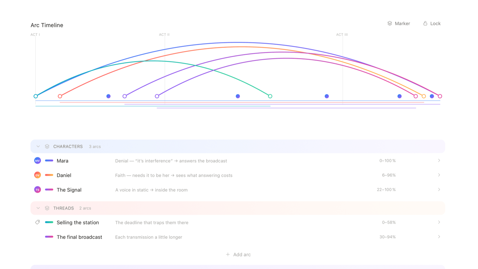 The Arc Timeline: five coloured curves across three acts, above the arc list grouped into Characters and Threads.